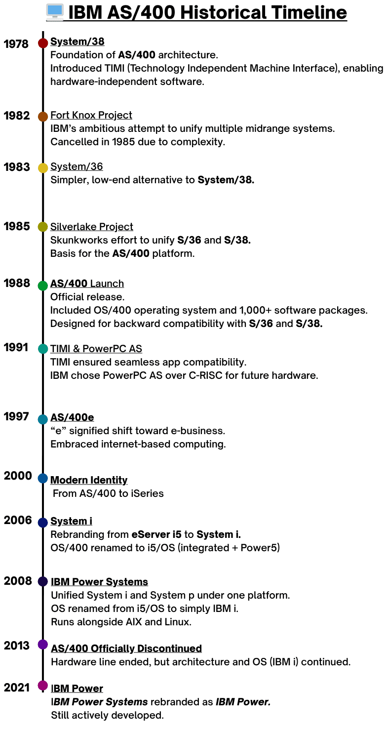 A vertical timeline titled “📘 IBM AS/400 Historical Timeline” with key milestones in the development of the IBM AS/400 system. Each point includes a date, title, and description: 1978 – System/38 Foundation of AS/400 architecture. Introduced TIMI (Technology Independent Machine Interface), enabling hardware-independent software. 1982 – Fort Knox Project IBM’s ambitious attempt to unify multiple midrange systems. Cancelled in 1985 due to complexity. 1983 – System/36 Simpler, low-end alternative to System/38. 1985 – Silverlake Project Skunkworks effort to unify S/36 and S/38. Became the basis for the AS/400 platform. 1988 – AS/400 Launch Official release. Included OS/400 operating system and 1,000+ software packages. Designed for backward compatibility with S/36 and S/38. 1991 – TIMI & PowerPC AS TIMI ensured seamless app compatibility. IBM chose PowerPC AS over C-RISC for future hardware. 1997 – AS/400e “e” signified shift toward e-business. Embraced internet-based computing. 2000 – Modern Identity Name changed from AS/400 to iSeries. 2006 – System i Rebranding from eServer i5 to System i. OS/400 renamed to i5/OS (integrated + Power5). 2008 – IBM Power Systems Unified System i and System p under one platform. OS renamed from i5/OS to simply IBM i. Runs alongside AIX and Linux. 2013 – AS/400 Officially Discontinued Hardware line ended, but architecture and OS (IBM i) continued. 2021 – IBM Power IBM Power Systems rebranded as IBM Power. Still actively developed.